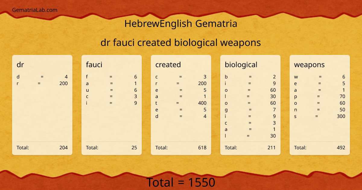 dr fauci created biological weapons in hebrewEnglish Gematria